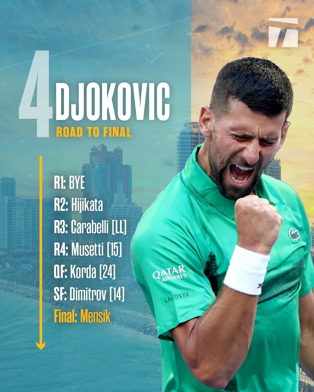 德约科维奇连续二十场比赛得分超过赛况扑朔迷离，巴塞罗那挑战极限！的简单介绍kaiyun中国官网